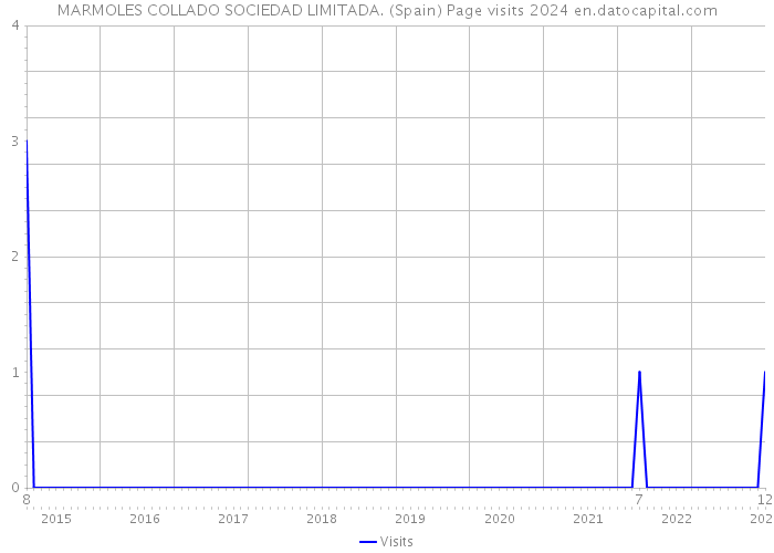 MARMOLES COLLADO SOCIEDAD LIMITADA. (Spain) Page visits 2024 