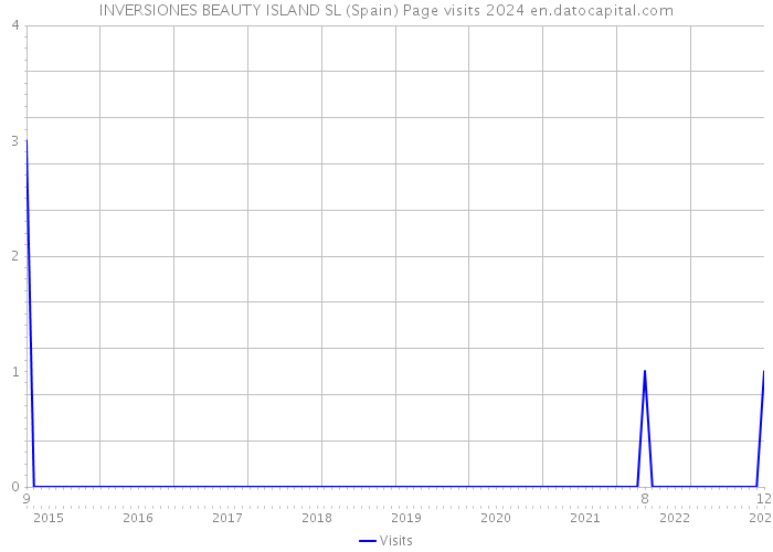 INVERSIONES BEAUTY ISLAND SL (Spain) Page visits 2024 
