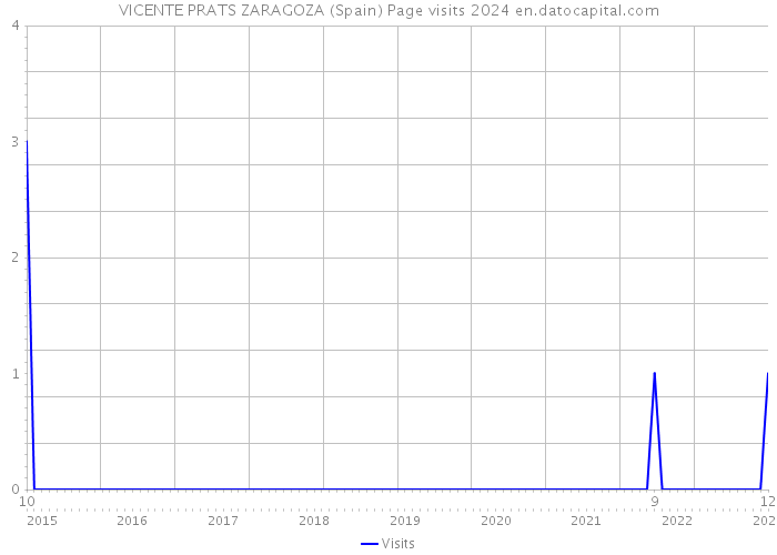 VICENTE PRATS ZARAGOZA (Spain) Page visits 2024 