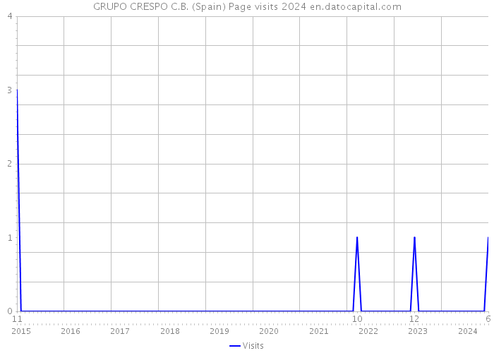 GRUPO CRESPO C.B. (Spain) Page visits 2024 