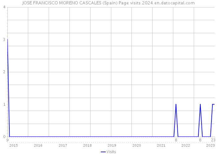 JOSE FRANCISCO MORENO CASCALES (Spain) Page visits 2024 