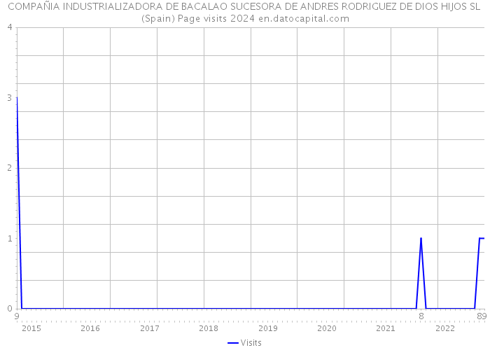 COMPAÑIA INDUSTRIALIZADORA DE BACALAO SUCESORA DE ANDRES RODRIGUEZ DE DIOS HIJOS SL (Spain) Page visits 2024 