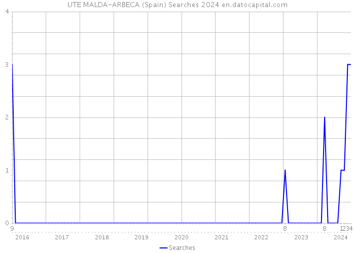 UTE MALDA-ARBECA (Spain) Searches 2024 