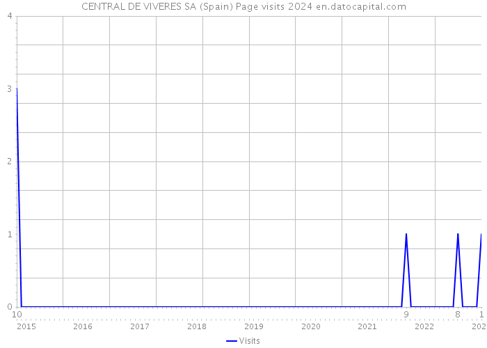 CENTRAL DE VIVERES SA (Spain) Page visits 2024 