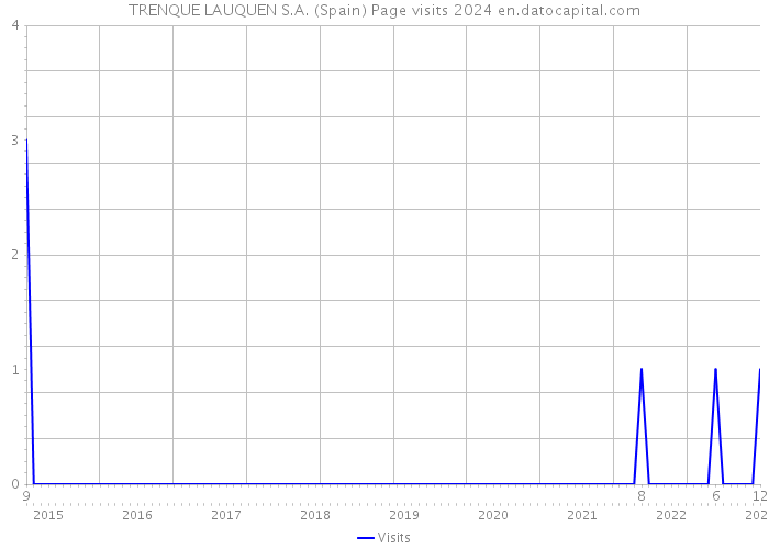 TRENQUE LAUQUEN S.A. (Spain) Page visits 2024 