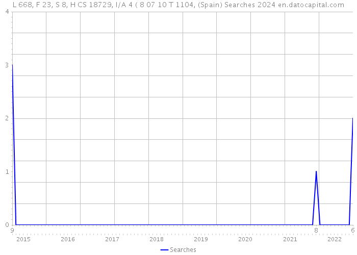 L 668, F 23, S 8, H CS 18729, I/A 4 ( 8 07 10 T 1104, (Spain) Searches 2024 