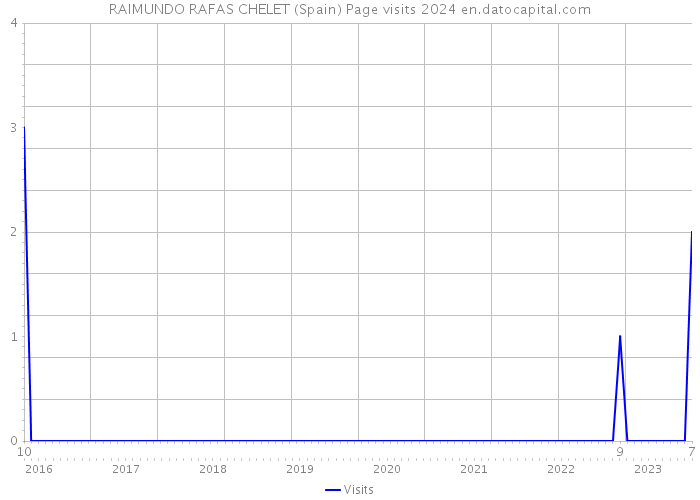RAIMUNDO RAFAS CHELET (Spain) Page visits 2024 