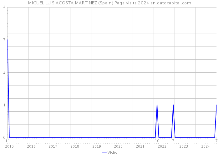 MIGUEL LUIS ACOSTA MARTINEZ (Spain) Page visits 2024 