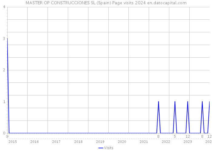 MASTER OP CONSTRUCCIONES SL (Spain) Page visits 2024 