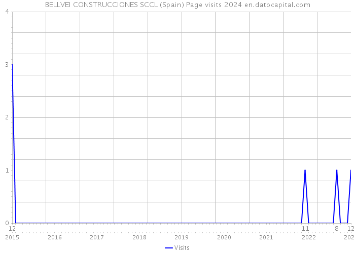 BELLVEI CONSTRUCCIONES SCCL (Spain) Page visits 2024 
