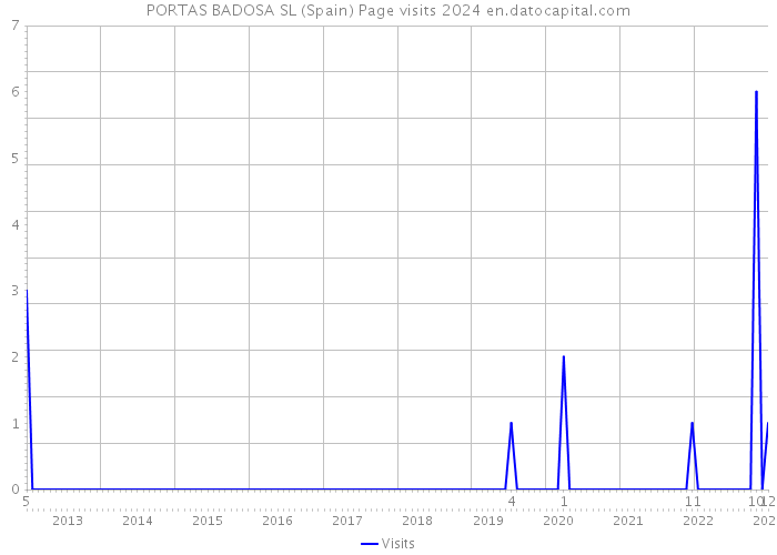 PORTAS BADOSA SL (Spain) Page visits 2024 