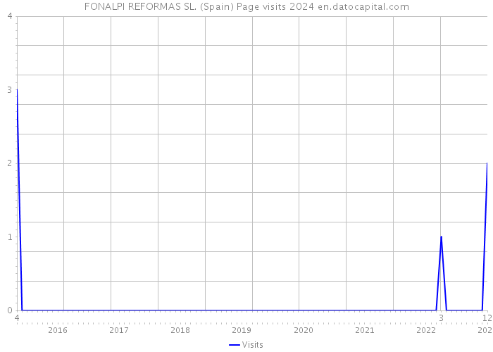 FONALPI REFORMAS SL. (Spain) Page visits 2024 