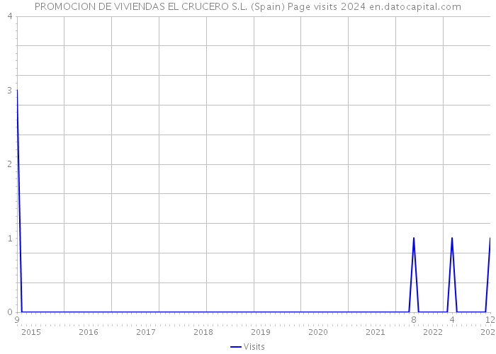 PROMOCION DE VIVIENDAS EL CRUCERO S.L. (Spain) Page visits 2024 