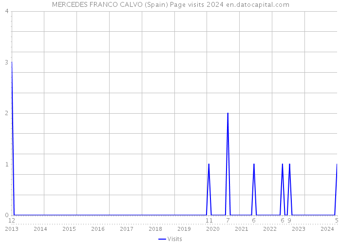 MERCEDES FRANCO CALVO (Spain) Page visits 2024 