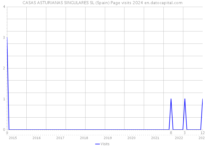 CASAS ASTURIANAS SINGULARES SL (Spain) Page visits 2024 