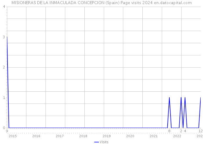 MISIONERAS DE LA INMACULADA CONCEPCION (Spain) Page visits 2024 