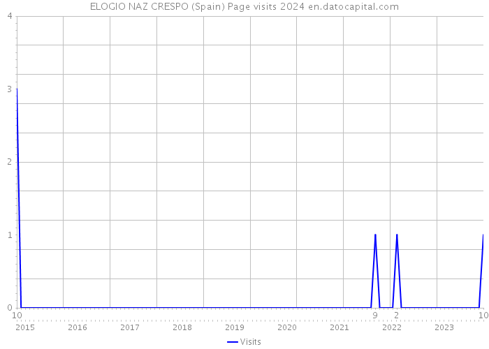 ELOGIO NAZ CRESPO (Spain) Page visits 2024 