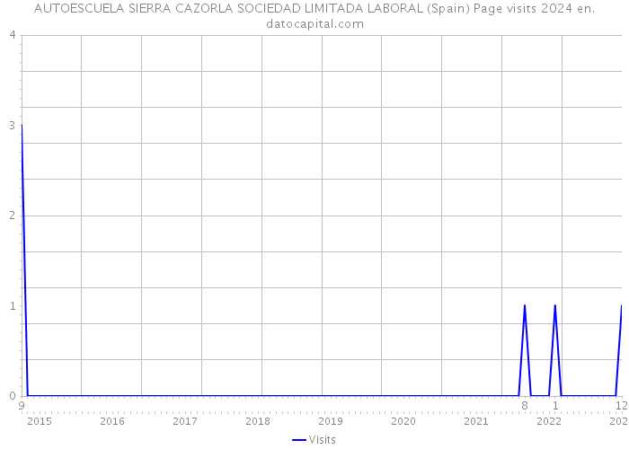 AUTOESCUELA SIERRA CAZORLA SOCIEDAD LIMITADA LABORAL (Spain) Page visits 2024 