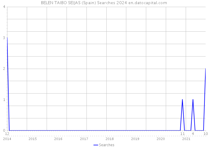 BELEN TAIBO SEIJAS (Spain) Searches 2024 