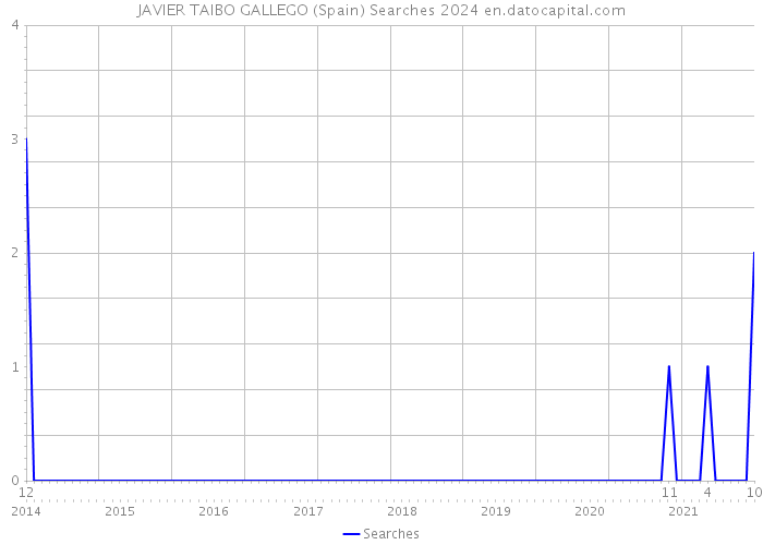 JAVIER TAIBO GALLEGO (Spain) Searches 2024 