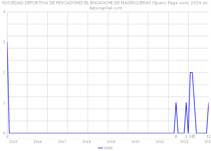 SOCIEDAD DEPORTIVA DE PESCADORES EL ENGANCHE DE MADRIGUERAS (Spain) Page visits 2024 