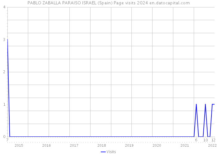 PABLO ZABALLA PARAISO ISRAEL (Spain) Page visits 2024 