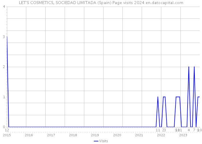 LET'S COSMETICS, SOCIEDAD LIMITADA (Spain) Page visits 2024 