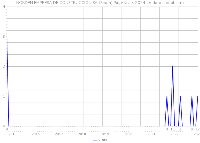 NORDEN EMPRESA DE CONSTRUCCION SA (Spain) Page visits 2024 