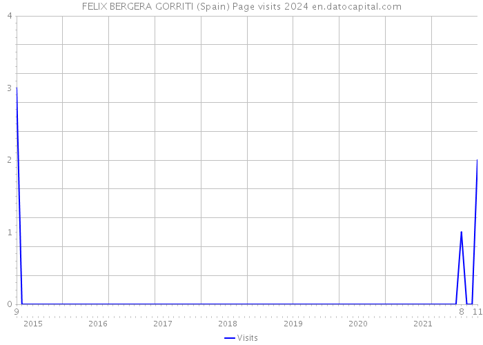 FELIX BERGERA GORRITI (Spain) Page visits 2024 