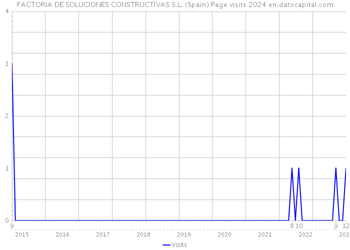 FACTORIA DE SOLUCIONES CONSTRUCTIVAS S.L. (Spain) Page visits 2024 