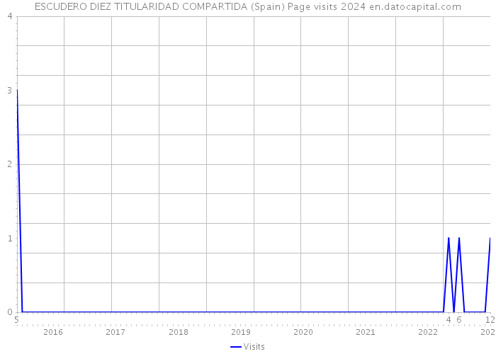 ESCUDERO DIEZ TITULARIDAD COMPARTIDA (Spain) Page visits 2024 