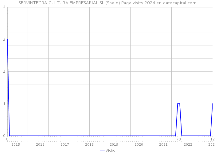 SERVINTEGRA CULTURA EMPRESARIAL SL (Spain) Page visits 2024 