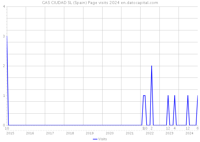 GAS CIUDAD SL (Spain) Page visits 2024 