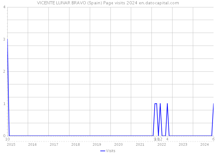 VICENTE LUNAR BRAVO (Spain) Page visits 2024 