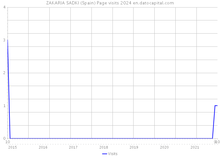 ZAKARIA SADKI (Spain) Page visits 2024 