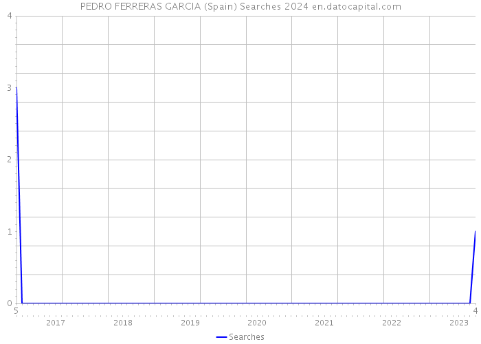 PEDRO FERRERAS GARCIA (Spain) Searches 2024 