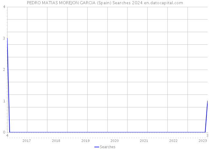 PEDRO MATIAS MOREJON GARCIA (Spain) Searches 2024 