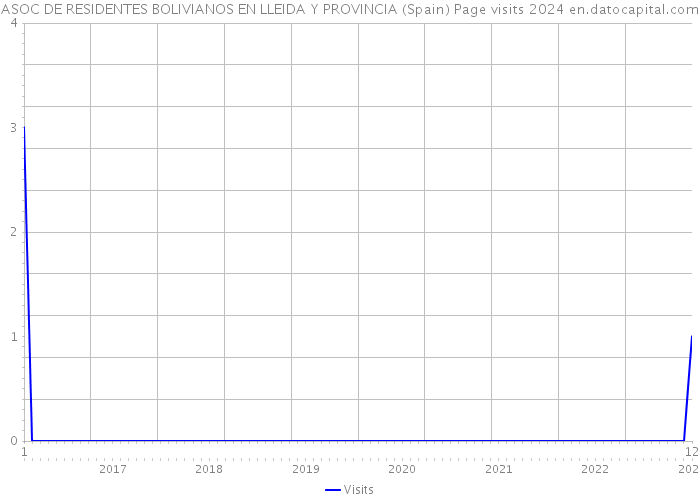 ASOC DE RESIDENTES BOLIVIANOS EN LLEIDA Y PROVINCIA (Spain) Page visits 2024 