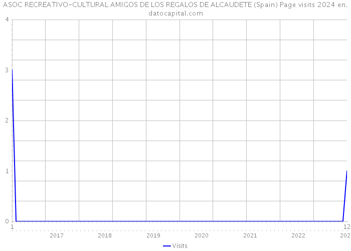 ASOC RECREATIVO-CULTURAL AMIGOS DE LOS REGALOS DE ALCAUDETE (Spain) Page visits 2024 