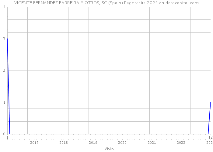 VICENTE FERNANDEZ BARREIRA Y OTROS, SC (Spain) Page visits 2024 