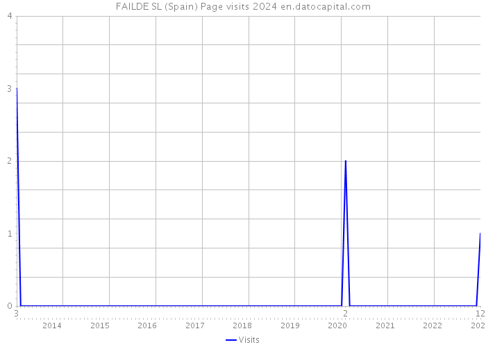 FAILDE SL (Spain) Page visits 2024 