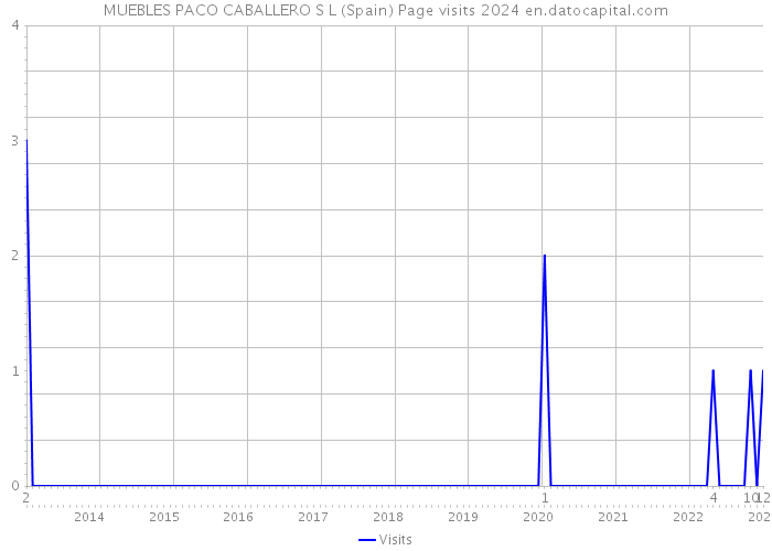 MUEBLES PACO CABALLERO S L (Spain) Page visits 2024 