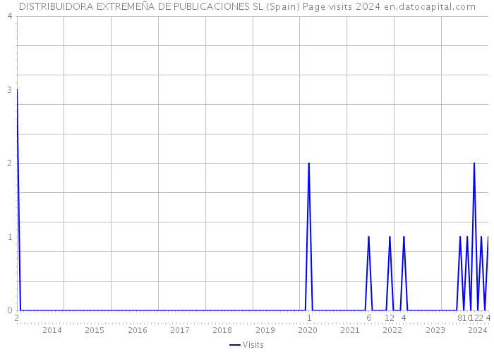 DISTRIBUIDORA EXTREMEÑA DE PUBLICACIONES SL (Spain) Page visits 2024 