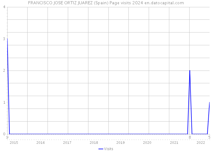 FRANCISCO JOSE ORTIZ JUAREZ (Spain) Page visits 2024 