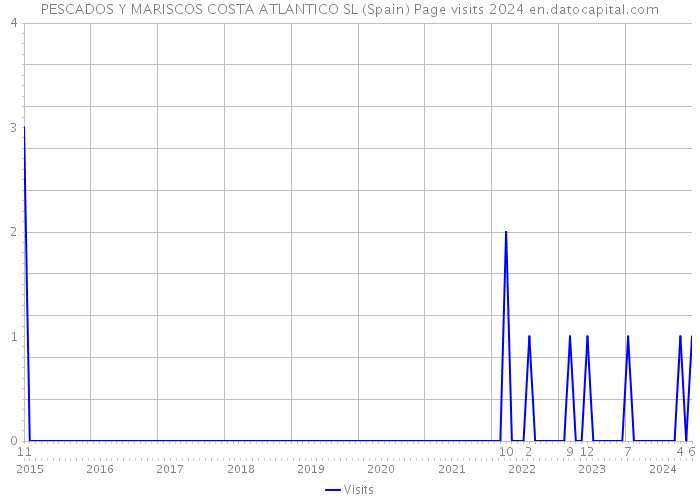 PESCADOS Y MARISCOS COSTA ATLANTICO SL (Spain) Page visits 2024 