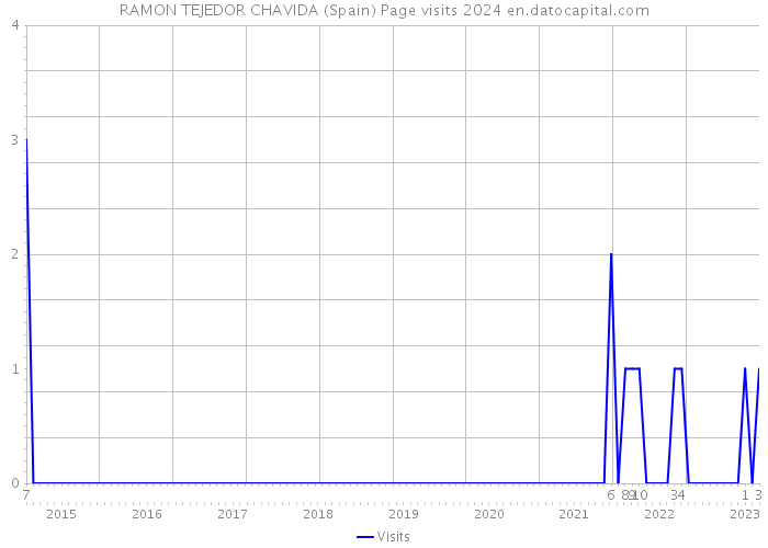 RAMON TEJEDOR CHAVIDA (Spain) Page visits 2024 