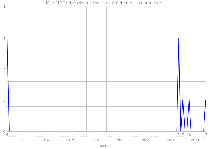 MILAN SCEPKA (Spain) Searches 2024 