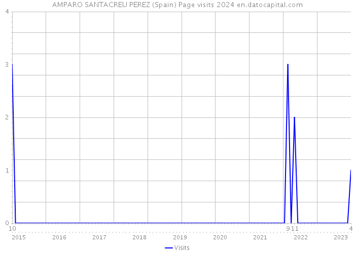 AMPARO SANTACREU PEREZ (Spain) Page visits 2024 