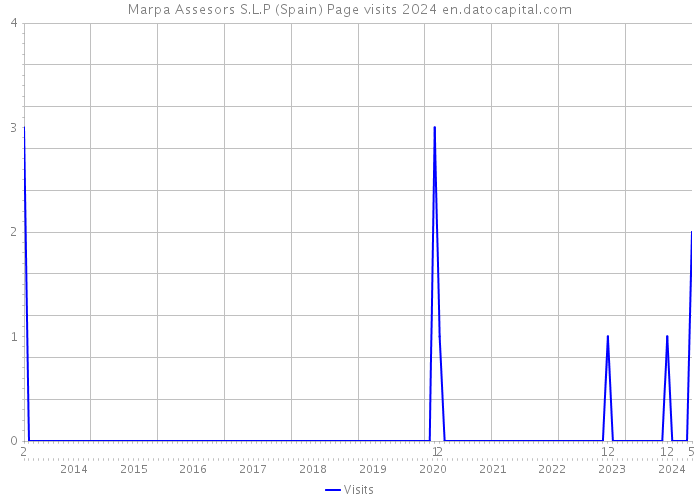 Marpa Assesors S.L.P (Spain) Page visits 2024 