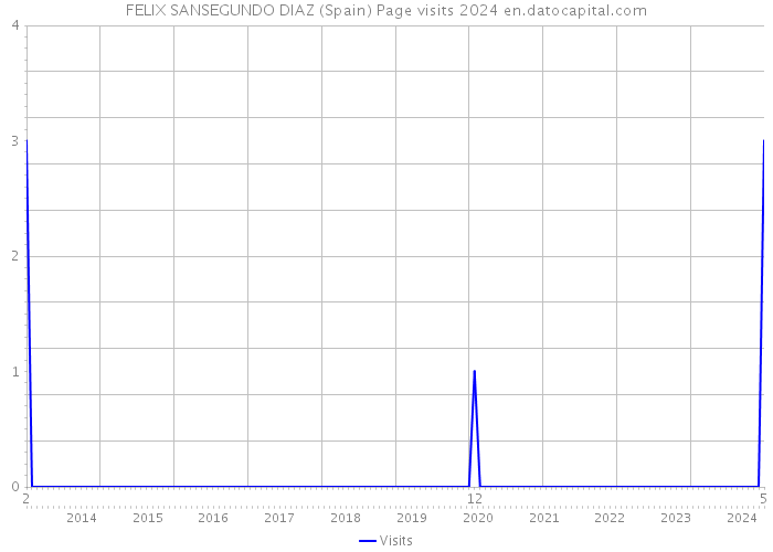 FELIX SANSEGUNDO DIAZ (Spain) Page visits 2024 